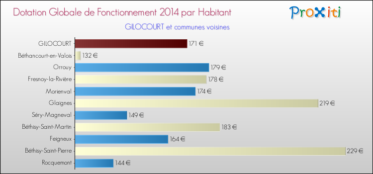 Montant des dotations globales de fonctionnement DGF par Habitant pour GILOCOURT et les communes proches en 2014. Comparaison des des dotations globales de fonctionnement DGF par habitant pour GILOCOURT et les communes voisines en 2014.