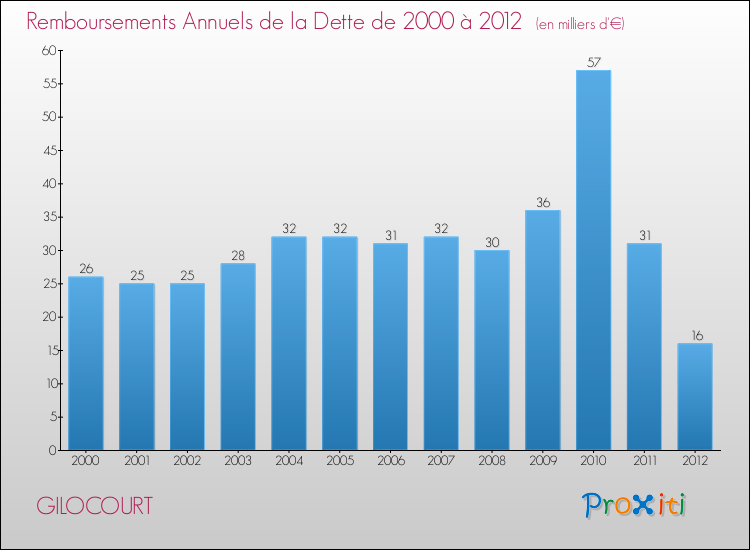 Evolution de l'annuité de la dette pour la commune de GILOCOURT de 2000 à 2012 Annuités de la dette pour GILOCOURT de 2000 à 2012