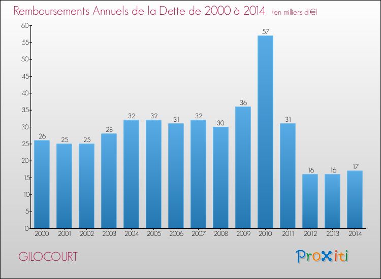 Evolution de l'annuité de la dette pour la commune de GILOCOURT de 2000 à 2014 Annuités de la dette pour GILOCOURT de 2000 à 2014