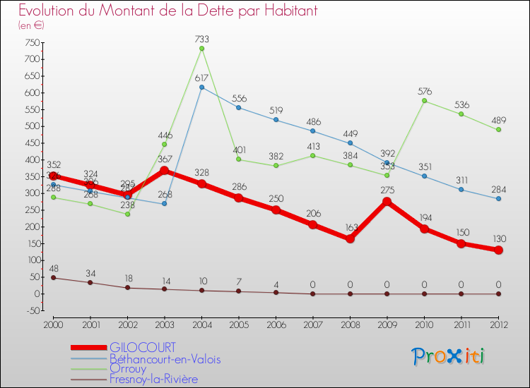 Evolution de la dette par habitant pour la commune de GILOCOURT et les communes proches de 2000 à 2012 Comparaison de la dette par habitant pour GILOCOURT et les communes voisines de 2000 à 2012