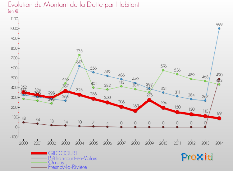 Evolution de la dette par habitant pour la commune de GILOCOURT et les communes proches de 2000 à 2014 Comparaison de la dette par habitant pour GILOCOURT et les communes voisines de 2000 à 2014