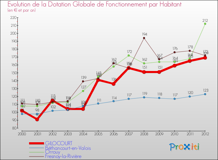 Evolution et montant de la dotation globale de fonctionnement par Habitant pour GILOCOURT et les communes proches Comparaison des dotations globales de fonctionnement par habitant pour GILOCOURT et les communes voisines
