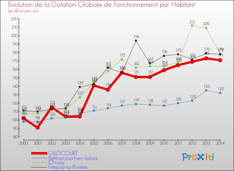 Evolution et montant de la dotation globale de fonctionnement par Habitant pour GILOCOURT et les communes proches de 2000 à 2014. Comparaison des dotations globales de fonctionnement par habitant pour GILOCOURT et les communes voisines de 2000 à 2014.