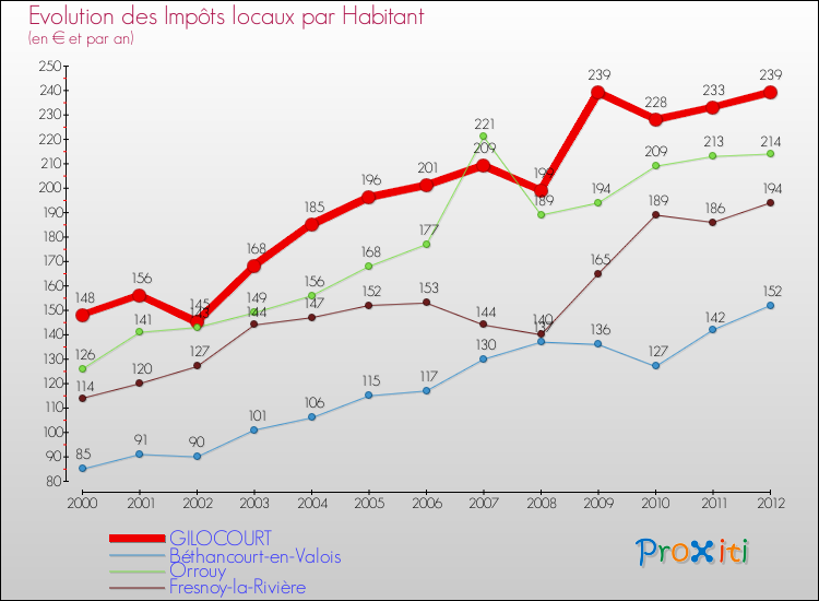 Evolution et montant des impôts locaux par Habitant pour GILOCOURT et les communes proches Comparaison des impôts locaux par habitant pour GILOCOURT et les communes voisines