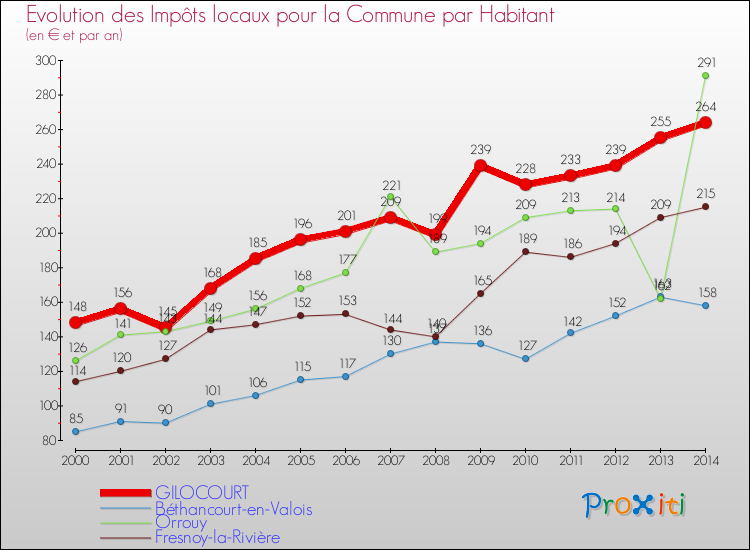 Evolution et montant des impôts locaux par Habitant pour GILOCOURT et les communes proches de 2000 à 2014 Comparaison des impôts locaux par habitant pour GILOCOURT et les communes voisines de 2000 à 2014