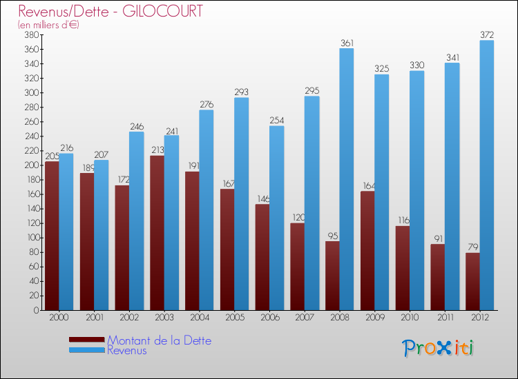 Evolution comparée de la dette et des revenus pour la commune de GILOCOURT de 2000 à 2012 Comparaison de la dette et des revenus pour GILOCOURT de 2000 à 2012