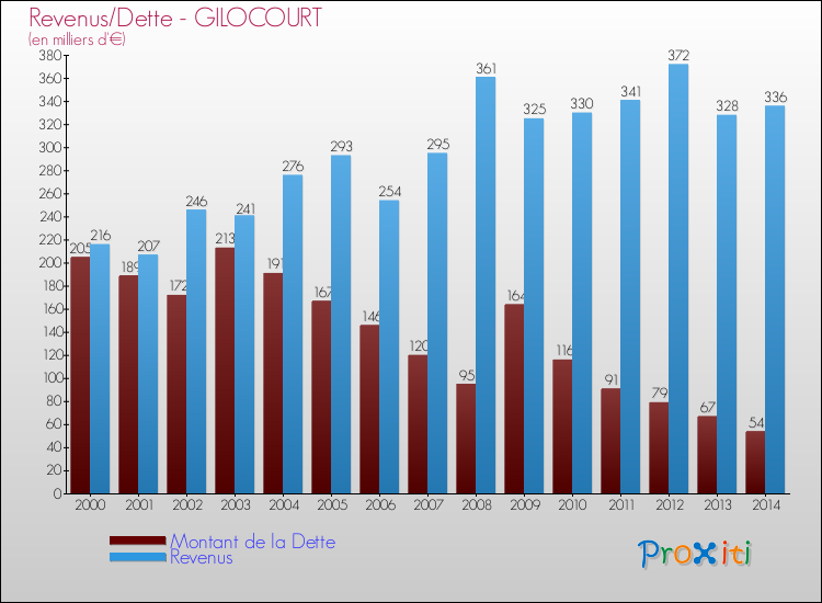 Evolution comparée de la dette et des revenus pour la commune de GILOCOURT de 2000 à 2014 Comparaison de la dette et des revenus pour GILOCOURT de 2000 à 2014
