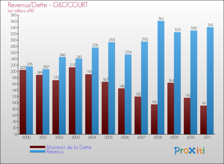 Evolution comparée de la dette et des revenus pour la commune de GILOCOURT de 2000 à 2011 Comparaison de la dette et des revenus pour GILOCOURT de 2000 à 2011