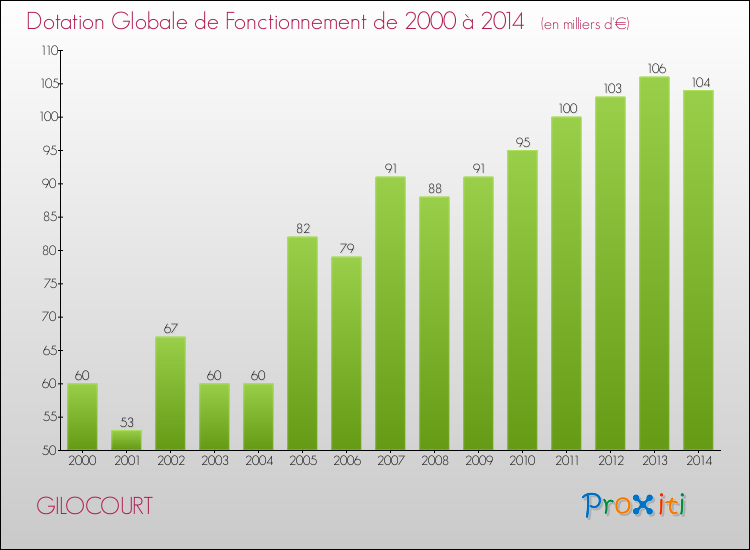 Evolution du montant de la Dotation Globale de Fonctionnement pour la commune de GILOCOURT de 2000 à 2014 Evolution du montant de la Dotation Globale de Fonctionnement pour GILOCOURT de 2000 à 2014