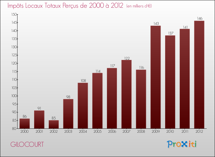 Evolution des Impôts Locaux pour la commune de GILOCOURT de 2000 à 2012 Evolution des Impôts Locaux pour GILOCOURT de 2000 à 2012