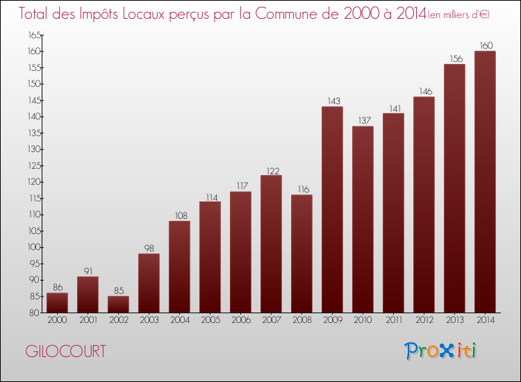 Evolution des Impôts Locaux pour la commune de GILOCOURT de 2000 à 2014 Evolution des Impôts Locaux pour GILOCOURT de 2000 à 2014