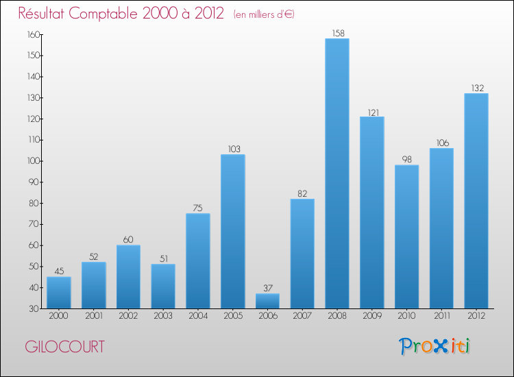 Evolution du résultat comptable pour la commune de GILOCOURT de 2000 à 2012 Evolution du résultat comptable pour GILOCOURT de 2000 à 2012