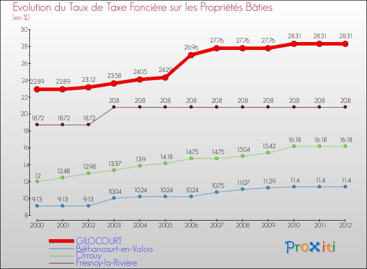 Evolution du taux de la taxe foncière sur le bati pour GILOCOURT et les communes proches de 2000 à 2012 Comparaison des taux de taxe foncière sur le bati pour GILOCOURT et les communes voisines de 2000 à 2012