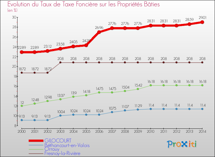 Evolution du taux de la taxe foncière sur le bati pour GILOCOURT et les communes proches de 2000 à 2014 Comparaison des taux de taxe foncière sur le bati pour GILOCOURT et les communes voisines de 2000 à 2014