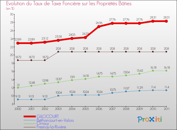 Evolution du taux de la taxe foncière sur le bati pour GILOCOURT et les communes proches Comparaison des taux de taxe foncière sur le bati pour GILOCOURT et les communes voisines