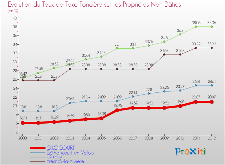 Evolution du taux de la taxe foncière sur les immeubles et terrains non batis pour GILOCOURT et les communes proches de 2000 à 2012 Comparaison des taux de la taxe foncière sur les immeubles et terrains non batis pour GILOCOURT et les communes voisines de 2000 à 2012
