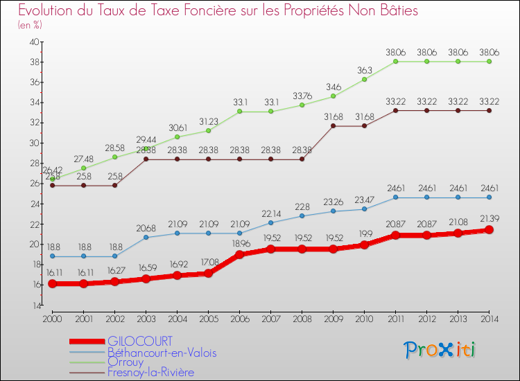 Evolution du taux de la taxe foncière sur les immeubles et terrains non batis pour GILOCOURT et les communes proches de 2000 à 2014 Comparaison des taux de la taxe foncière sur les immeubles et terrains non batis pour GILOCOURT et les communes voisines de 2000 à 2014