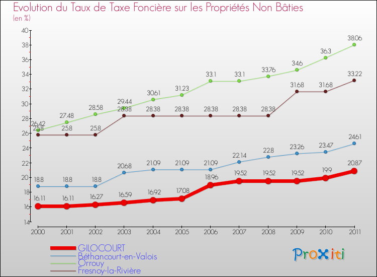 Evolution du taux de la taxe foncière sur les immeubles et terrains non batis pour GILOCOURT et les communes proches Comparaison des taux de la taxe foncière sur les immeubles et terrains non batis pour GILOCOURT et les communes voisines
