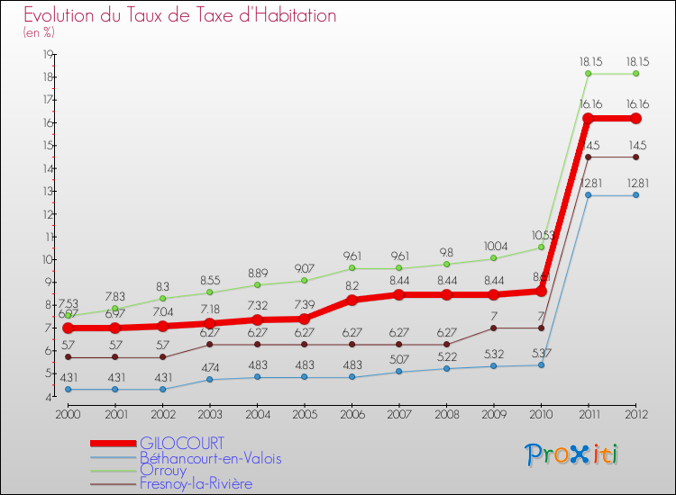Evolution du taux de la taxe d'habitation pour GILOCOURT et les communes proches Comparaison des taux de la taxe d'habitation pour GILOCOURT et les communes voisines