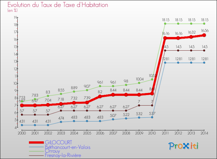 Evolution du taux de la taxe d'habitation pour GILOCOURT et les communes proches de 2000 à 2014 Comparaison des taux de la taxe d'habitation pour GILOCOURT et les communes voisines de 2000 à 2014