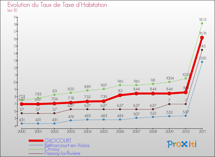 Evolution du taux de la taxe d'habitation pour GILOCOURT et les communes proches Comparaison des taux de la taxe d'habitation pour GILOCOURT et les communes voisines