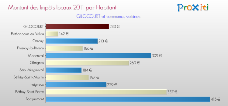 Montant des impôts locaux par Habitant pour GILOCOURT et les communes proches Comparaison des impôts locaux par habitant pour GILOCOURT et les communes voisines