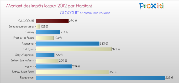 Montant des impôts locaux par Habitant pour GILOCOURT et les communes proches Comparaison des impôts locaux par habitant pour GILOCOURT et les communes voisines