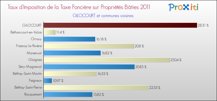 Taux d'imposition de la taxe foncière sur le bati 2011 pour GILOCOURT et les communes proches Comparaison des taux d'imposition de la taxe foncière sur le bati 2011 pour GILOCOURT et les communes voisines