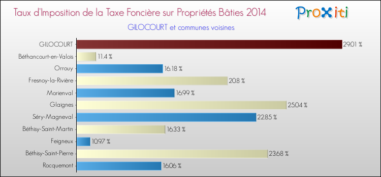 Taux d'imposition de la taxe foncière sur le bati 2014 pour GILOCOURT et les communes proches Comparaison des taux d'imposition de la taxe foncière sur le bati 2014 pour GILOCOURT et les communes voisines