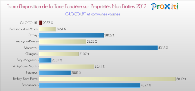 Taux d'imposition de la taxe foncière sur les immeubles et terrains non batis 2012 pour GILOCOURT et les communes proches Comparaison des taux d'imposition de la taxe foncière sur les immeubles et terrains non batis 2012 pour GILOCOURT et les communes voisines