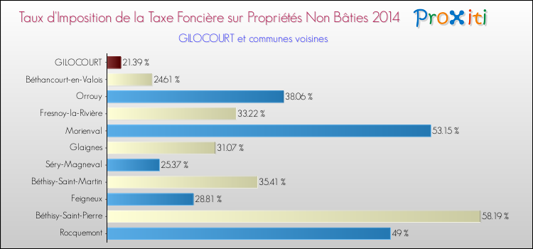 Taux d'imposition de la taxe foncière sur les immeubles et terrains non batis 2014 pour GILOCOURT et les communes proches Comparaison des taux d'imposition de la taxe foncière sur les immeubles et terrains non batis 2014 pour GILOCOURT et les communes voisines