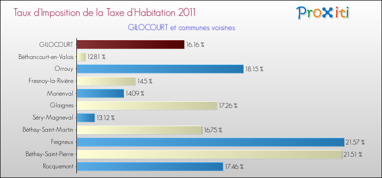 Taux d'imposition de la taxe d'habitation 2011 pour GILOCOURT et les communes proches Comparaison des taux d'imposition de la taxe d'habitation 2011 pour GILOCOURT et les communes voisines