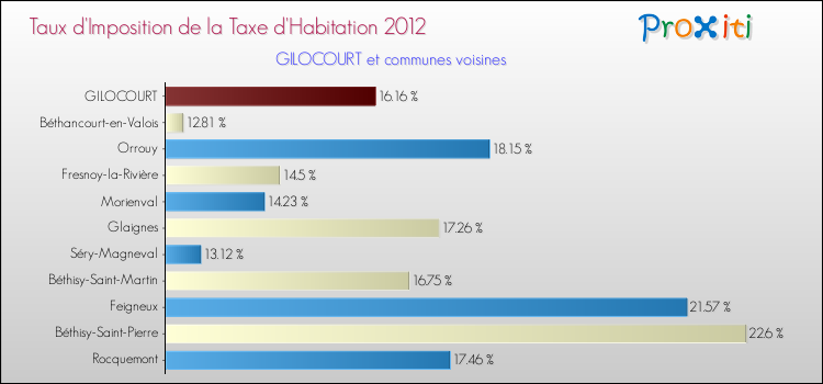 Taux d'imposition de la taxe d'habitation 2012 pour GILOCOURT et les communes proches Comparaison des taux d'imposition de la taxe d'habitation 2012 pour GILOCOURT et les communes voisines