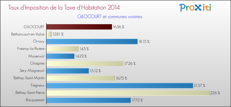 Taux d'imposition de la taxe d'habitation 2014 pour GILOCOURT et les communes proches Comparaison des taux d'imposition de la taxe d'habitation 2014 pour GILOCOURT et les communes voisines