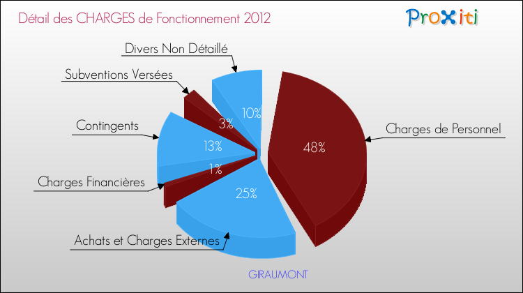 Décomposition des Charges de Fonctionnement 2012 de la commune de GIRAUMONT Charges de Fonctionnement 2012 pour la commune de GIRAUMONT