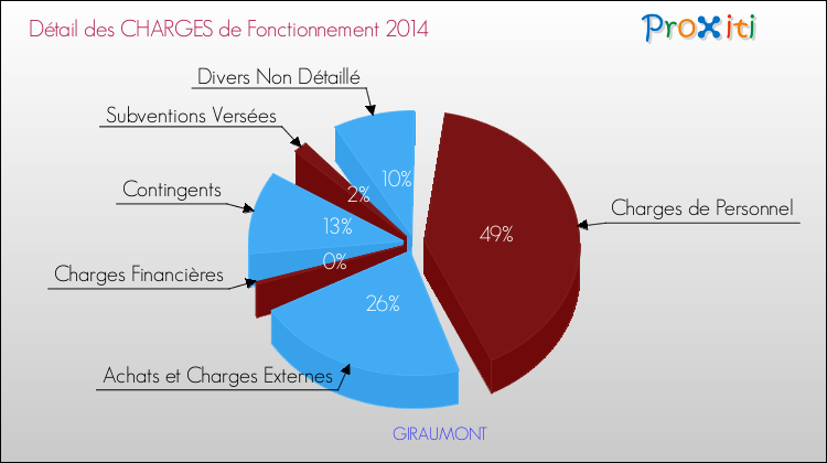 Décomposition des Charges de Fonctionnement 2014 de la commune de GIRAUMONT Charges de Fonctionnement 2014 pour la commune de GIRAUMONT