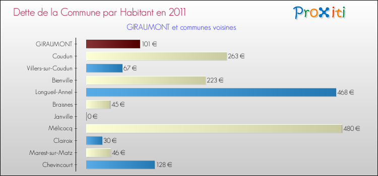 Dette par habitant de la commune en 2011 pour GIRAUMONT et les communes proches Comparaison de la dette par habitant de la commune en 2011 pour GIRAUMONT et les communes voisines