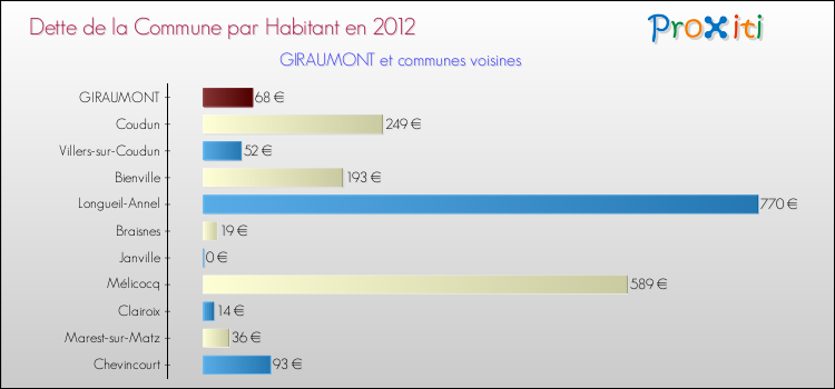 Dette par habitant de la commune en 2012 pour GIRAUMONT et les communes proches Comparaison de la dette par habitant de la commune en 2012 pour GIRAUMONT et les communes voisines