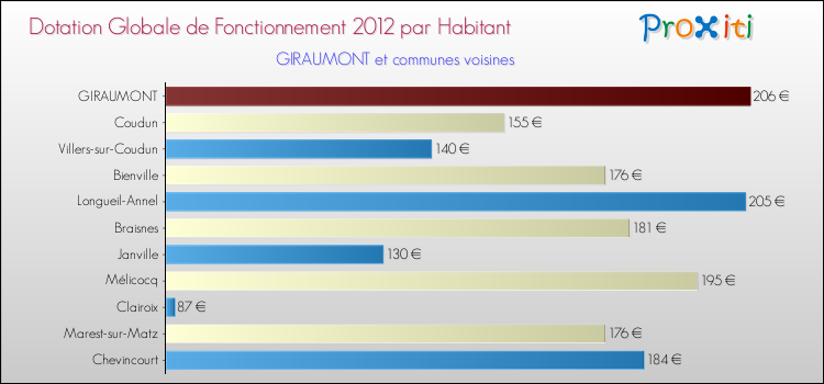 Montant des dotations globales de fonctionnement DGF par Habitant pour GIRAUMONT et les communes proches Comparaison des des dotations globales de fonctionnement DGF par habitant pour GIRAUMONT et les communes voisines