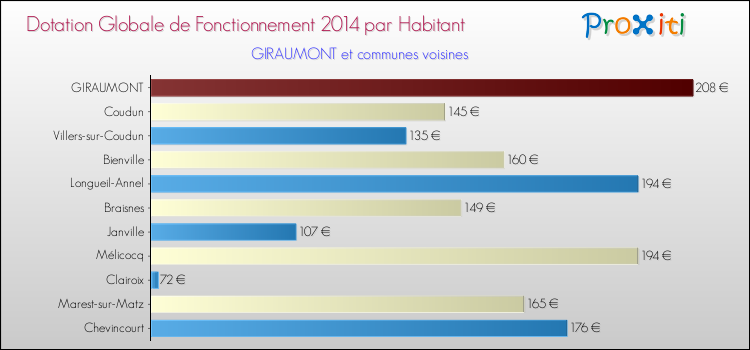 Montant des dotations globales de fonctionnement DGF par Habitant pour GIRAUMONT et les communes proches en 2014. Comparaison des des dotations globales de fonctionnement DGF par habitant pour GIRAUMONT et les communes voisines en 2014.