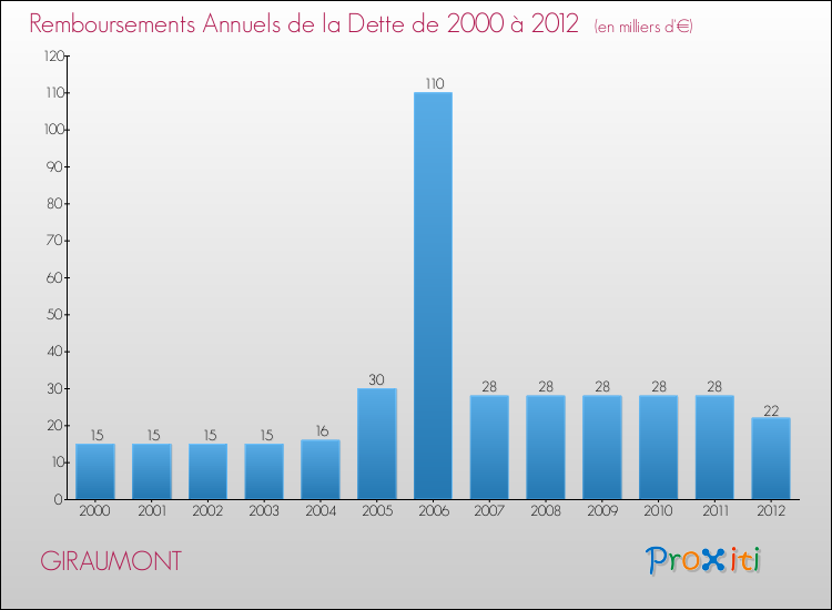 Evolution de l'annuité de la dette pour la commune de GIRAUMONT de 2000 à 2012 Annuités de la dette pour GIRAUMONT de 2000 à 2012