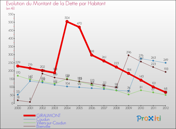 Evolution de la dette par habitant pour la commune de GIRAUMONT et les communes proches de 2000 à 2012 Comparaison de la dette par habitant pour GIRAUMONT et les communes voisines de 2000 à 2012