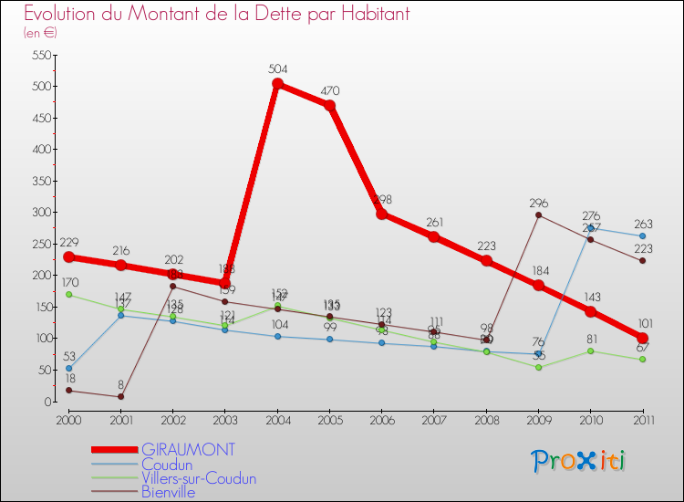 Evolution de la dette par habitant pour la commune de GIRAUMONT et les communes proches Comparaison de la dette par habitant pour GIRAUMONT et les communes voisines