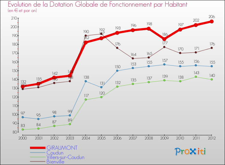 Evolution et montant de la dotation globale de fonctionnement par Habitant pour GIRAUMONT et les communes proches Comparaison des dotations globales de fonctionnement par habitant pour GIRAUMONT et les communes voisines
