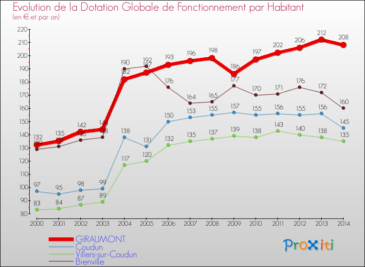 Evolution et montant de la dotation globale de fonctionnement par Habitant pour GIRAUMONT et les communes proches de 2000 à 2014. Comparaison des dotations globales de fonctionnement par habitant pour GIRAUMONT et les communes voisines de 2000 à 2014.