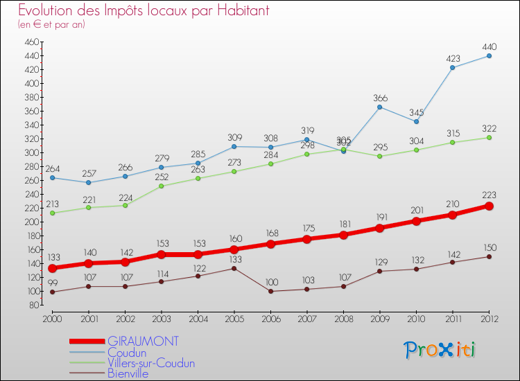 Evolution et montant des impôts locaux par Habitant pour GIRAUMONT et les communes proches Comparaison des impôts locaux par habitant pour GIRAUMONT et les communes voisines