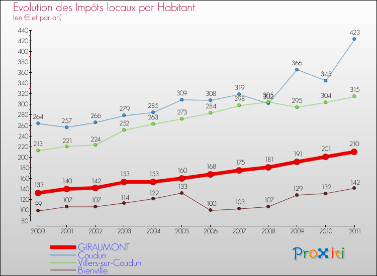 Evolution et montant des impôts locaux par Habitant pour GIRAUMONT et les communes proches Comparaison des impôts locaux par habitant pour GIRAUMONT et les communes voisines