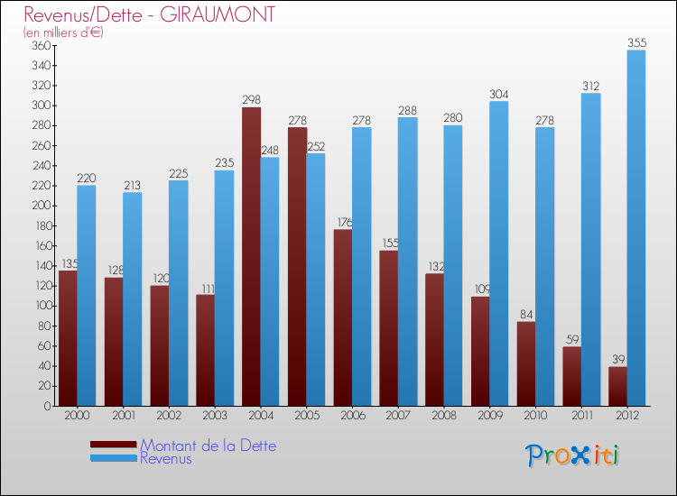 Evolution comparée de la dette et des revenus pour la commune de GIRAUMONT de 2000 à 2012 Comparaison de la dette et des revenus pour GIRAUMONT de 2000 à 2012