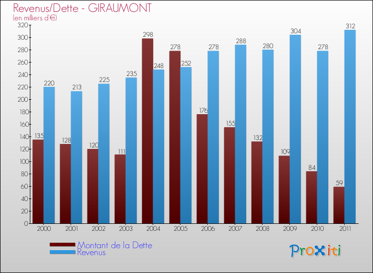 Evolution comparée de la dette et des revenus pour la commune de GIRAUMONT de 2000 à 2011 Comparaison de la dette et des revenus pour GIRAUMONT de 2000 à 2011