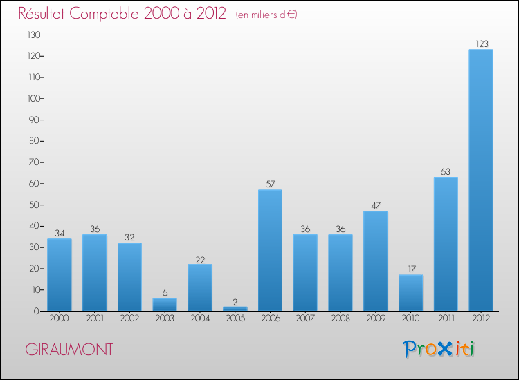 Evolution du résultat comptable pour la commune de GIRAUMONT de 2000 à 2012 Evolution du résultat comptable pour GIRAUMONT de 2000 à 2012